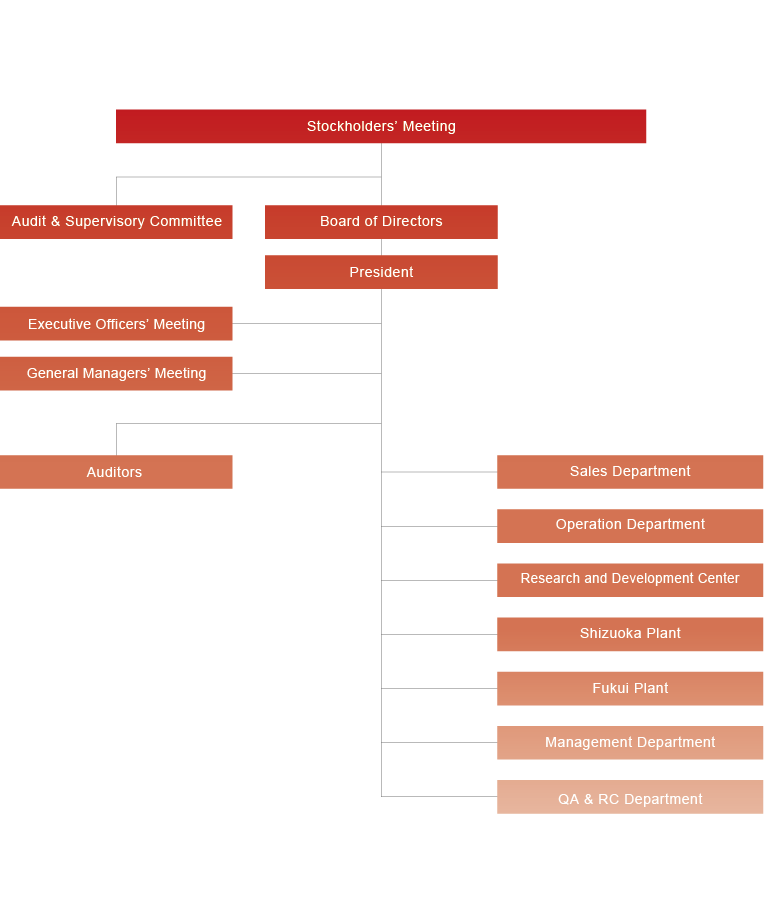 Organization